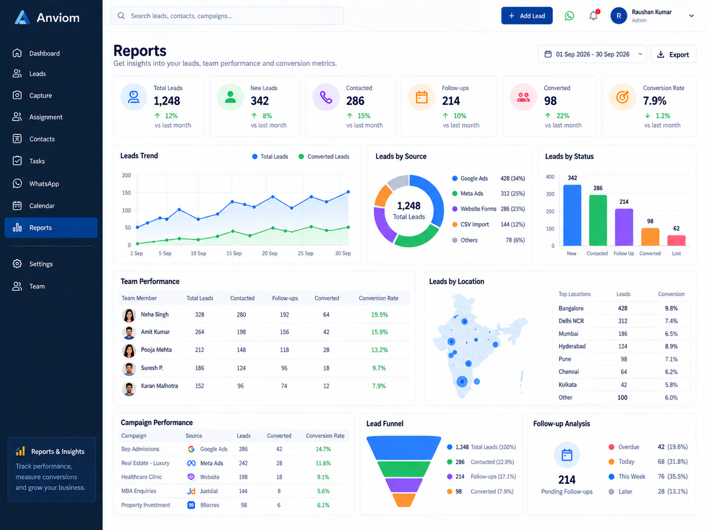 Reports with trends, funnel and team performance